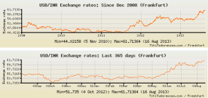 usd_to_inr_since99