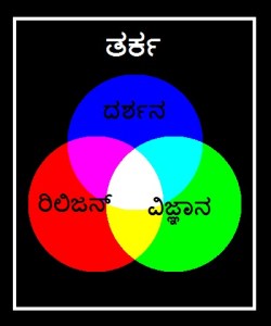ವಿಜ್ಞಾನ, ರಿಲಿಜನ್ನು ಮತ್ತು ದರ್ಶನಗಳಲ್ಲಿ ತರ್ಕದ ಸ್ಥಾನ