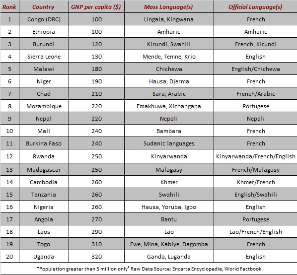 ೨೦ ಬಡ ರಾಷ್ಟ್ರಗಳು