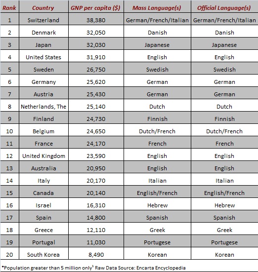 ೨೦ ಶ್ರೀಮಂತ ರಾಷ್ಟ್ರಗಳು